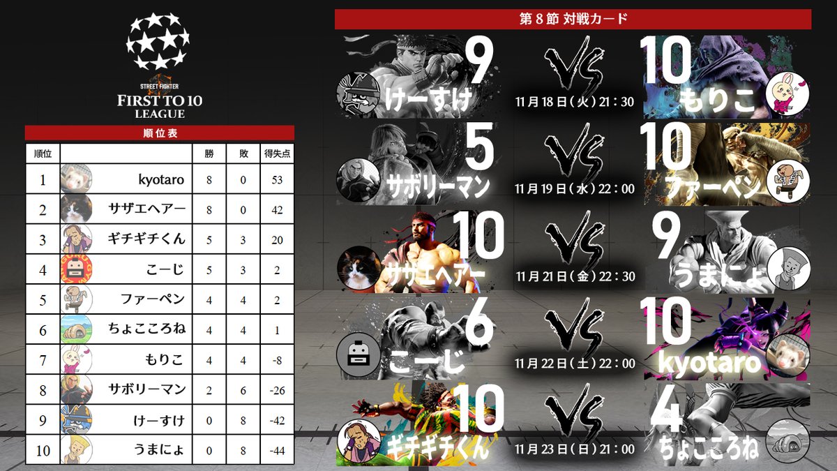 Match 40
ギチギチくん 10 - 4 ちょこころね

エレナ対策を放棄して自分の手札を押し付ける事に徹したぎっさんの作戦が奏功。後手に回ったちょこさんを最後まで寄せ付けず、勝ち越し確定！

NEXT→
11月26日(水) 21:00-
サボリーマン vs ちょこころね
twitch.tv/ft10league