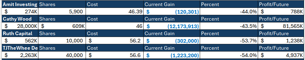 hello_all's tweet image. $bmnr - how much is everyone down.
Tjwheel is down even more as he averaged in between