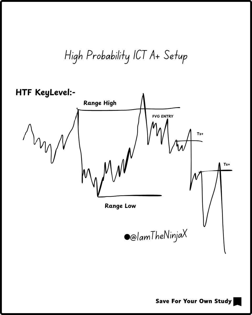 IamTheNinjaX's tweet image. High Probability A+ ICT Model