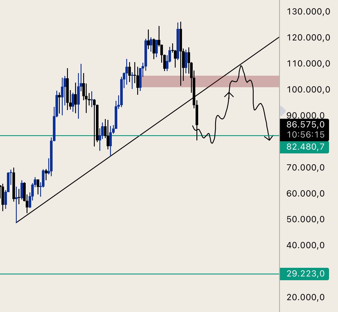 zeynepdenbiri's tweet image. #Bitcoin'de 80-82k arası demiştik ve oradan döndü şimdilik. 

Grafiğin ne anlattığını bilmeyen acemi arkadaşlarımız var, olabilir, sıkıntı yok.

Ben bu grafikte fiyatın 108.000$ - 110.000$ seviyelerine kadar yükseleceğini ardından da büyük bir düşüşle 30.000$ seviyelerine kadar…