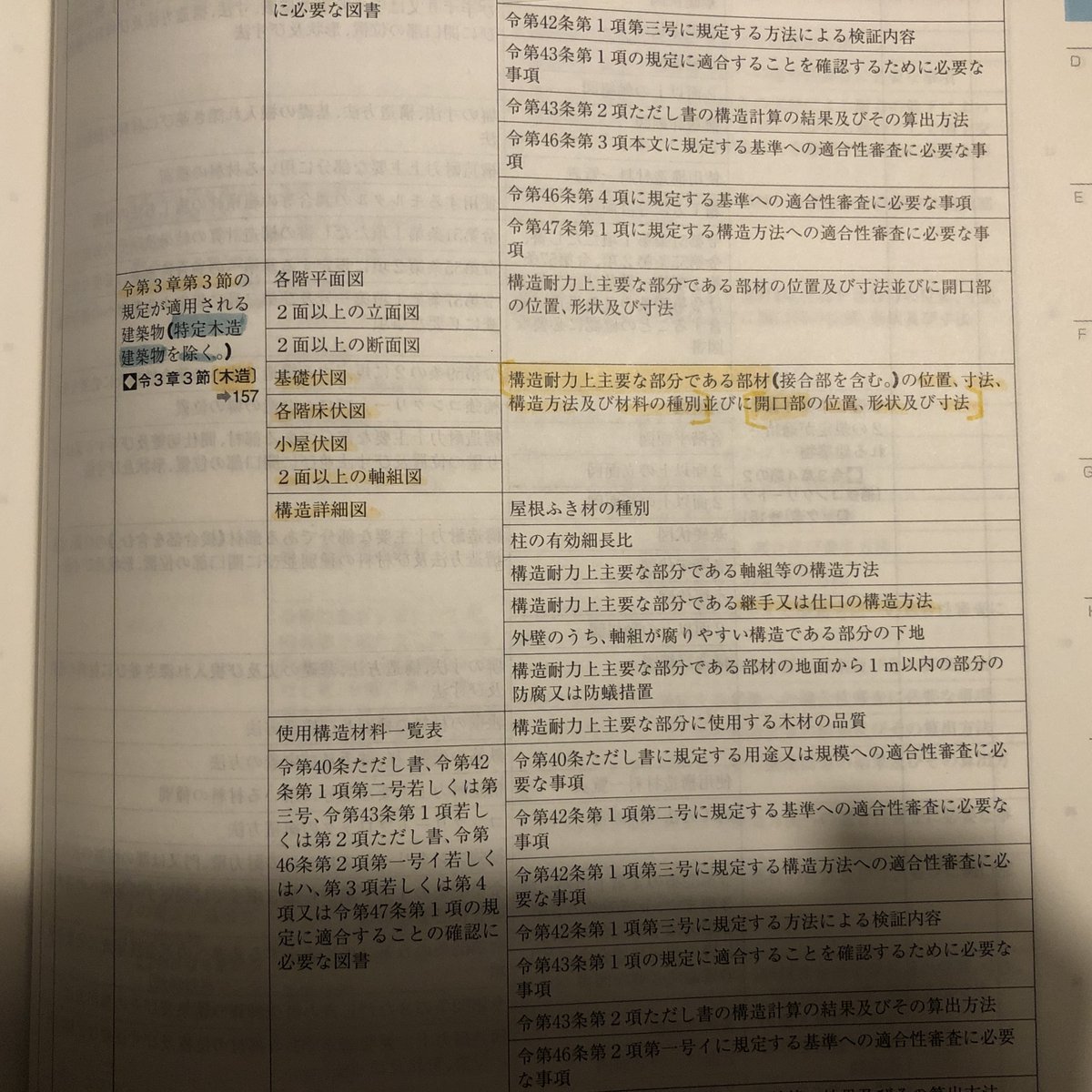 logennui's tweet image. 大学の一番最初の設計課題が木造で、基礎伏・床伏・小屋伏・軸組図...ととにかくたくさんの図面描くのに眠れなかったことをよく覚えているんですけど、施行規則を見ていたら「あれって実際の確認申請の要件が提出図面だったってコト？！」になりました