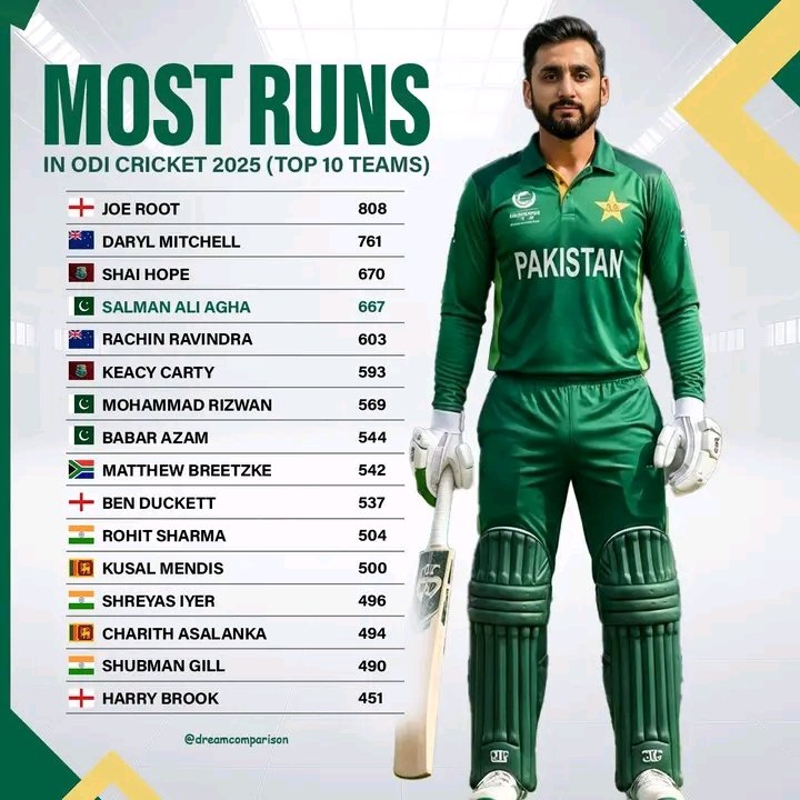 Most runs in odi #patlama #Afghanistan