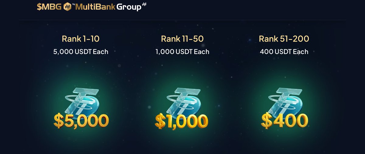 GoodnessDeFi's tweet image. by this time next week, the multibank $150k campaign will end 

rank 1-10 - $5000
rank 11-50 - $1000
rank 51-200 - $400 

wen the list dropped, i was at (#101) 
let’s see if i can do more for the next 7 days 

gmultibank ❤️