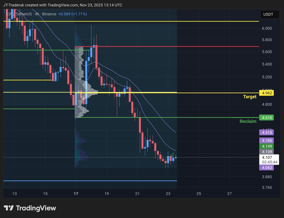 JT_Traderuk's tweet image. $ICP May see 3.85 first, reclaim 4.61 to target 4.96. Has a lot of work to do! #internetcomputer