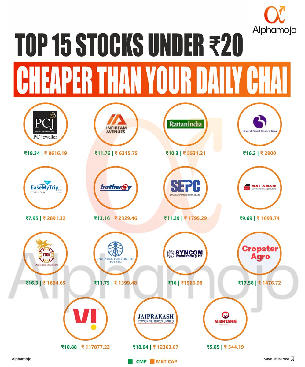 Alphamojo1's tweet photo. Top 15 Stocks Under ₹20 Cheaper Than Your Daily Chai!📊🎯 https://t.co/PugJGE5GLw