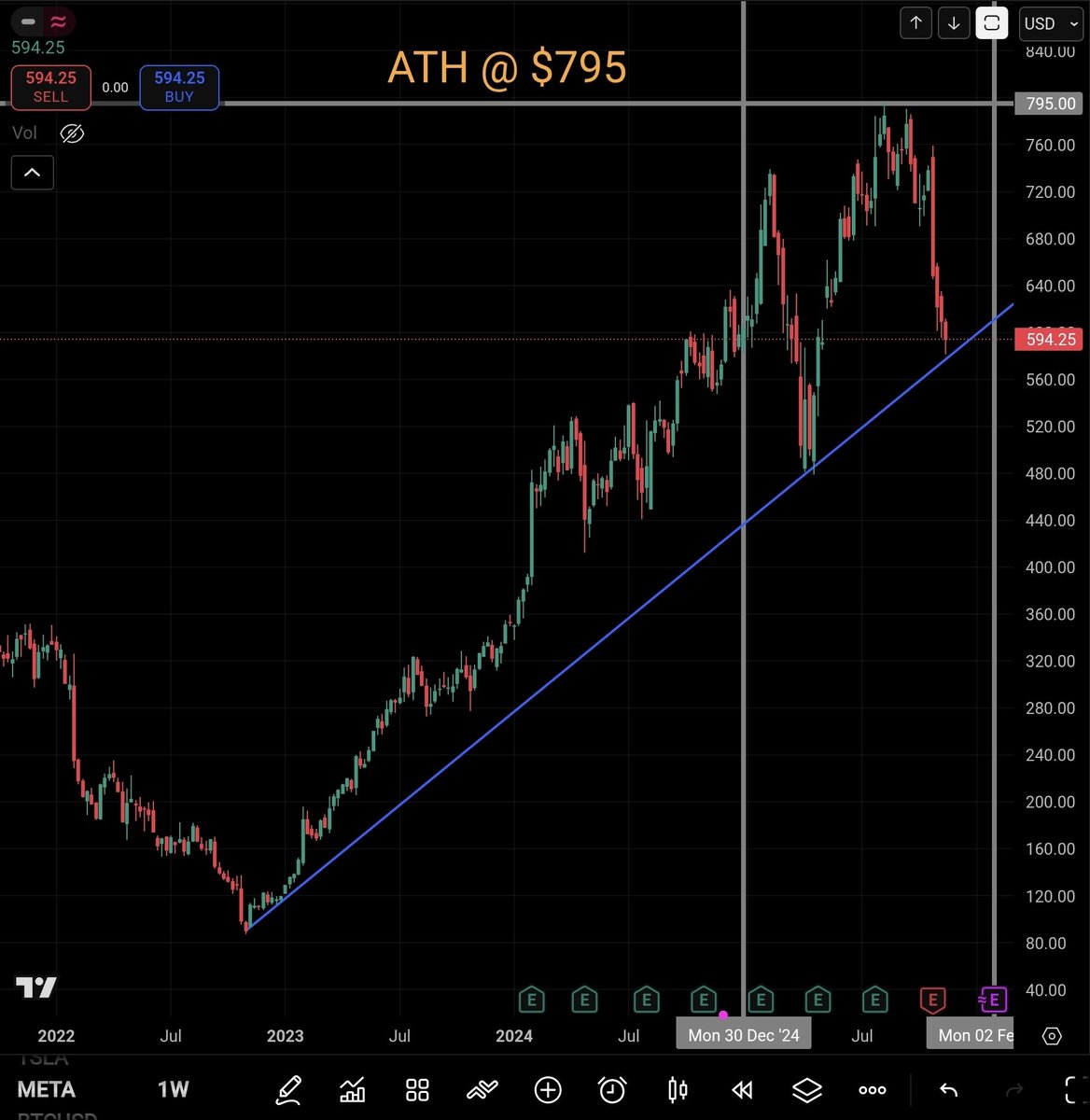 Wheeling_Income's tweet image. Since we are drawing lines for $META .... here y&apos;all go.