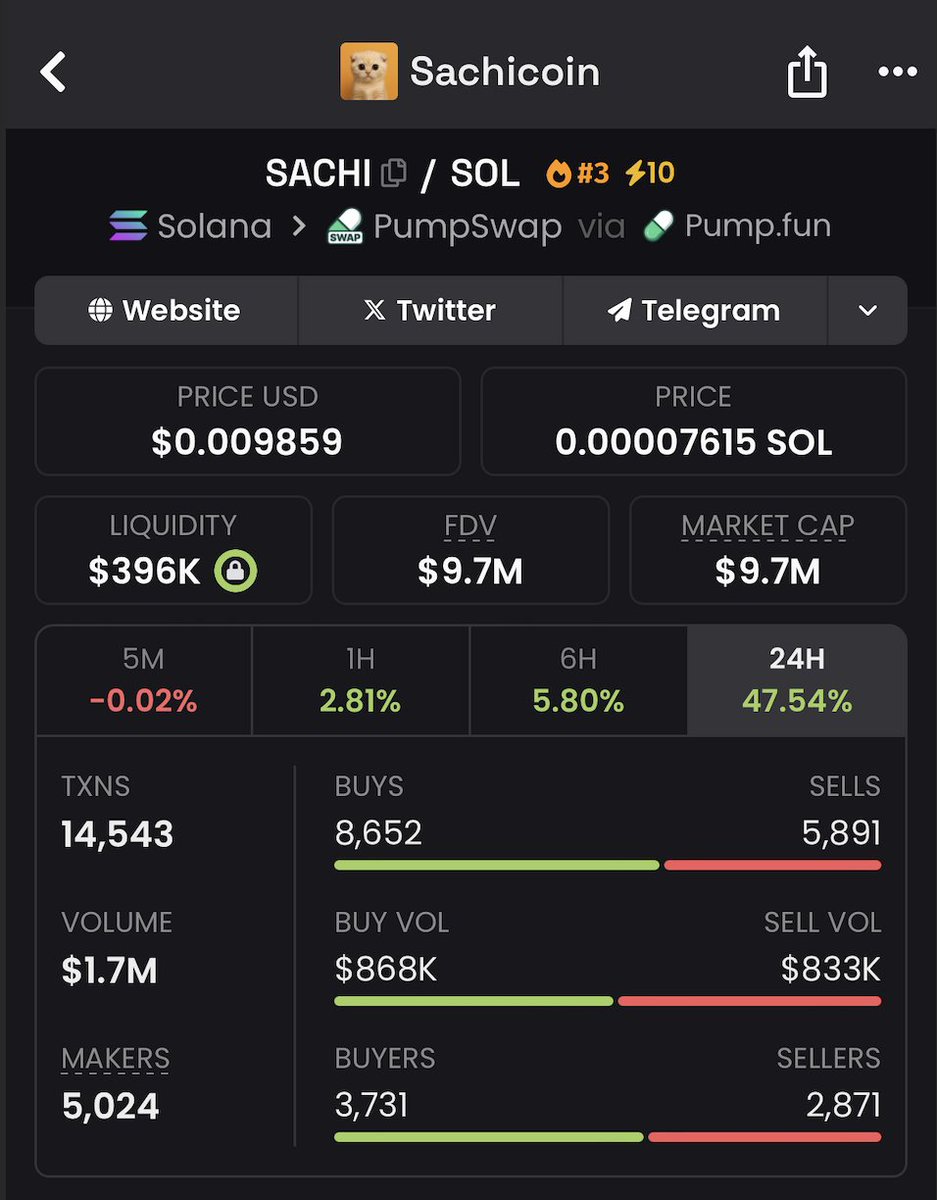 blazeycrypto's tweet image. It seems $SACHI has heard my expectations and is heading for 10 million

And that&apos;s almost 2x profit since I first mentioned $SACHI

Just in case, I&apos;ll say I&apos;m expecting to see $15M MC maybe it&apos;ll work again