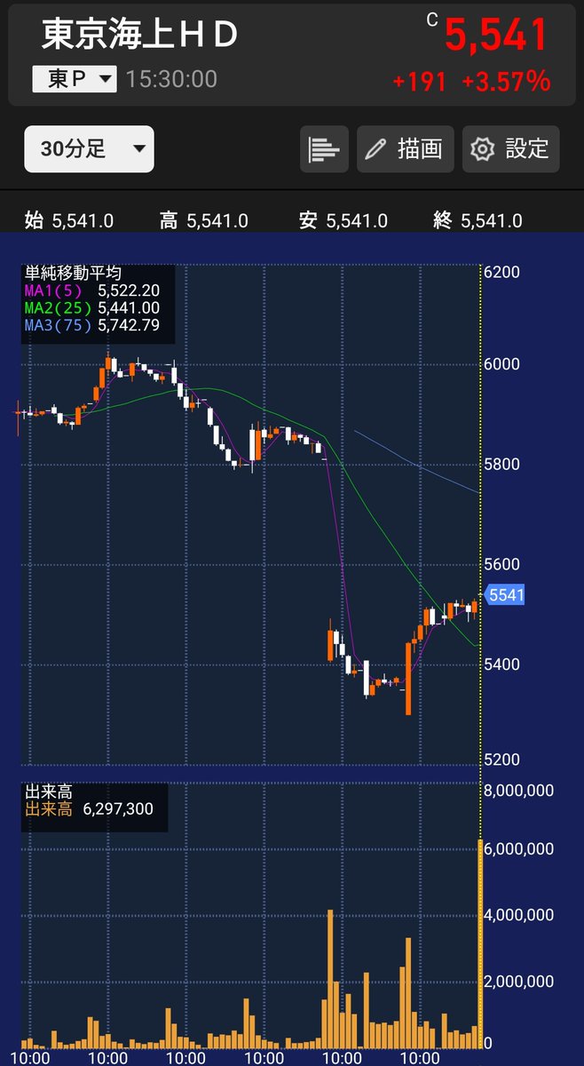 sorave55's tweet image. SBI証券のNISAランキング
週間買付金額 (成長投資枠) 🛒

決算発表を受けて
株価が大きく下落した
東京海上がランク外から首位に

1位：東京海上HD 3.81%🆕
2位：オリエンタルランド 0.46%
3位：ソニーFG 2.35%
4位：三菱重工業 0.62%
5位：三菱UFJ FG 3.10%
6位：NTT 3.44%
7位：サンリオ 1.12%…