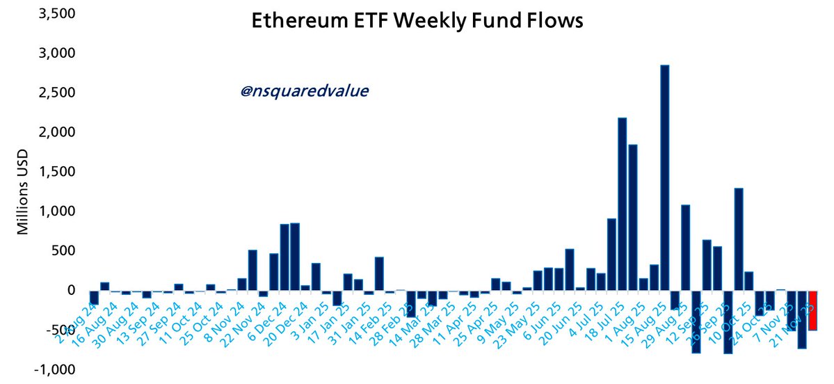 nsquaredvalue's tweet image. Ethereum ETF fund flows are down 5 of the past 6 weeks.
Fund flows have been leading price for 6 weeks and based on the relationship in this chart $ETH could fall to $2,000 or lower.
Alternatively fund flows could recover and mitigate the decline.