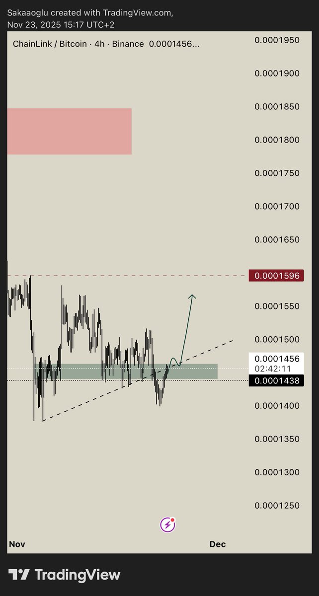 sakaaoglu's tweet photo. #linkusdt 15m
#linkbtc h4 https://t.co/VuzdKtOgaB