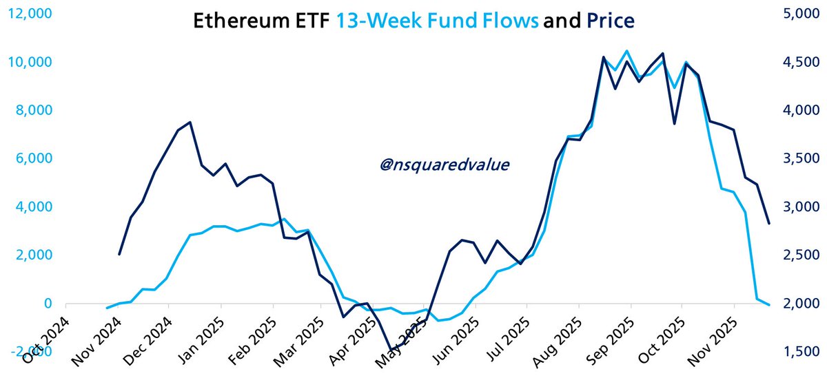 nsquaredvalue's tweet image. Ethereum ETF fund flows are down 5 of the past 6 weeks.
Fund flows have been leading price for 6 weeks and based on the relationship in this chart $ETH could fall to $2,000 or lower.
Alternatively fund flows could recover and mitigate the decline.