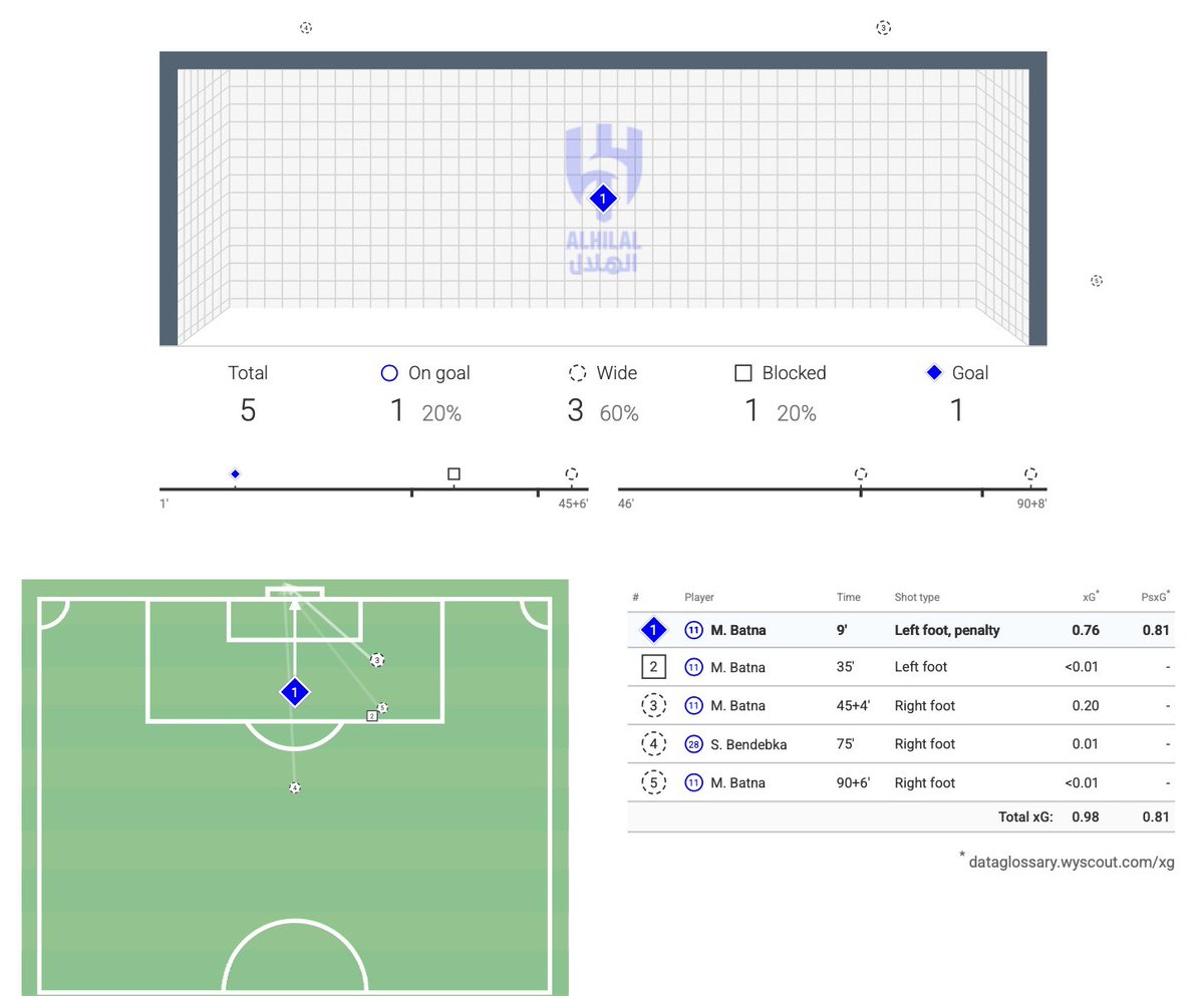 🔹
أمس لم يسدد الفتح اي تسديدة على مرمى الهلال اللي كمل 20 دقيقة من المباراة بنقص لاعب ❌

باستثناء ركلة الجزاء 
الهلال أول فريق في الدوري يعجز باتنا ورفاقه عن التسديد على مرماه 

الفتح سدد:
7 على مرمى النصر 🔻
6 على مرمى الاتحاد 🔻
8 على مرمى التعاون 🔻

لن يخبروك ⚠️