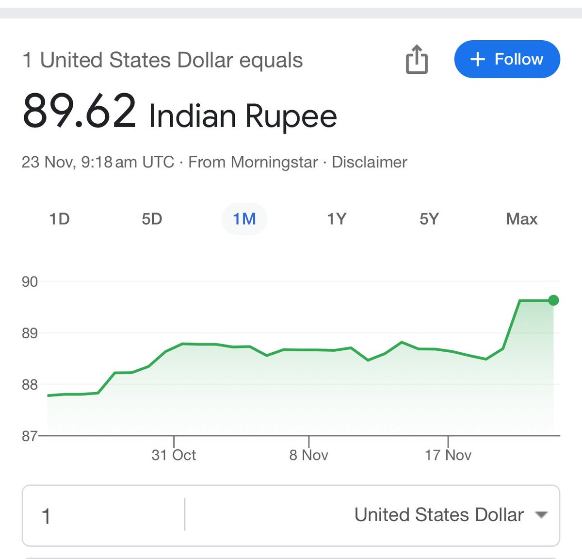 umashankarsingh's tweet image. डॉलर के मुक़ाबले रूपये की क़ीमत में गिरावट की ख़बरें पहले टीवी से ग़ायब होती गईं… अब सोशल मीडिया पर भी चर्चा नहीं होती।

मित्रो मेरे दो चार ट्वीट से कुछ फ़र्क़ पड़ेगा क्या?