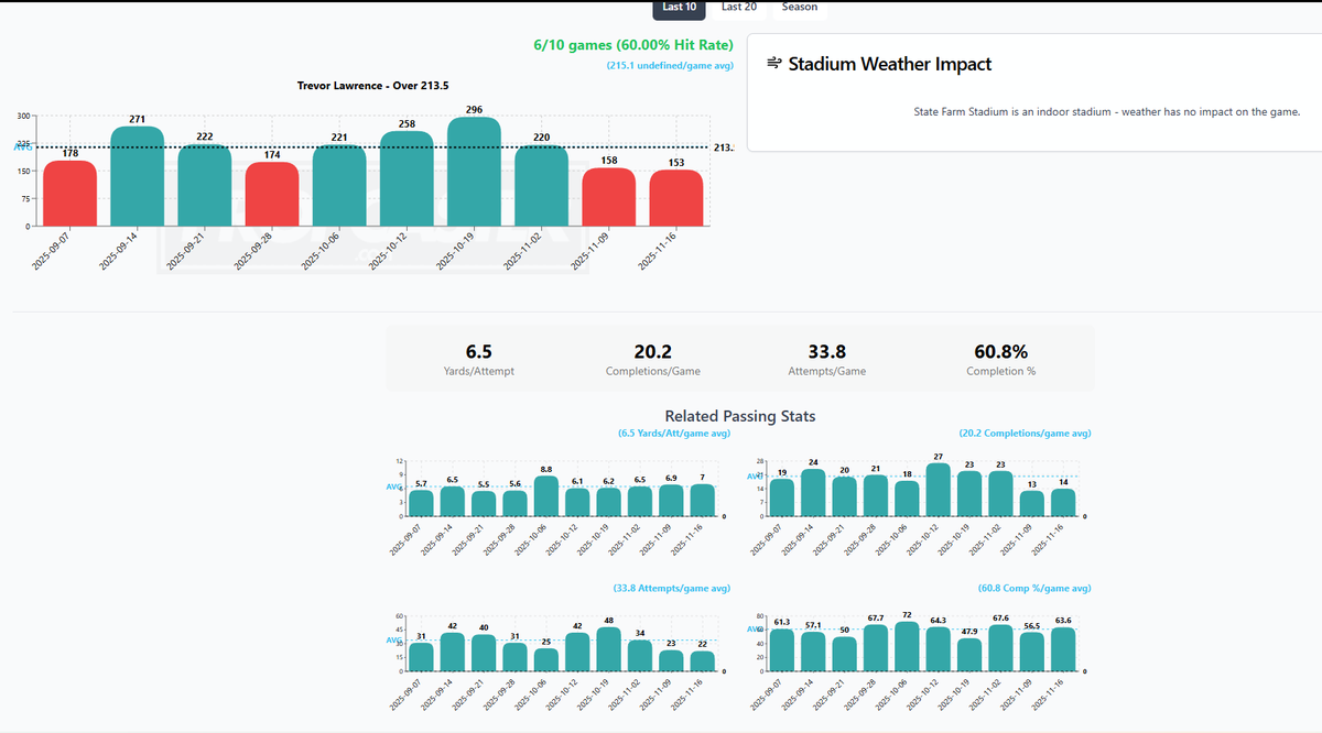 propcaster's tweet photo. We just rolled out a major upgrade to the Propcaster NFL dashboard. 

Introducing advanced analytics.

NFL player props now include stats like:
• Yards per carry / reception
• Attempts & catches per game
• Longest rush / reception
• Rushing & receiving TDs per game
• Yards per attempt
• Completions & attempts per game
• Completion percentage

These updates give you deeper insight into volume, efficiency, and matchup edges, just in time for NFL Sunday.

Make the switch to the most affordable player prop tool on the market and start a free 3-day trial using the link in bio

#NFL #PlayerProps