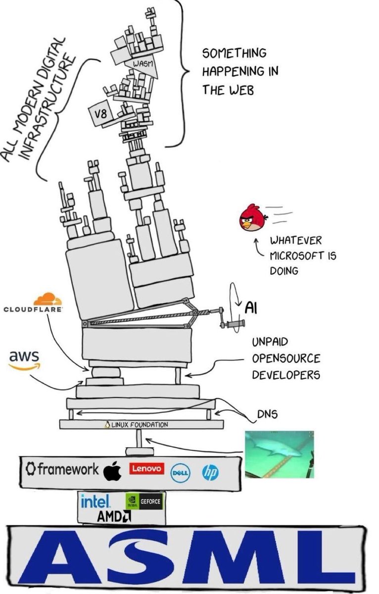 StockSavvyShay's tweet image. $ASML is the AI kingmaker because every LLM, GPU stack &amp;amp; advanced chip is built using its machines. 

Their EUV tools remain the gateway to every advanced chip $TSM &amp;amp; $NVDA produce.