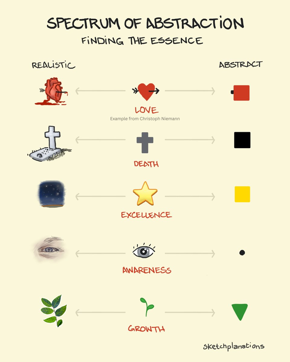 sketchplanator's tweet image. between that abstract red square, and the real kind of butcher heart, is the graphic shape that kind of looks like that, and kind of looks like that, and it&apos;s just right to transport this idea of a symbol for love.
— Christoph Niemann, from Abstract
@abstractsunday