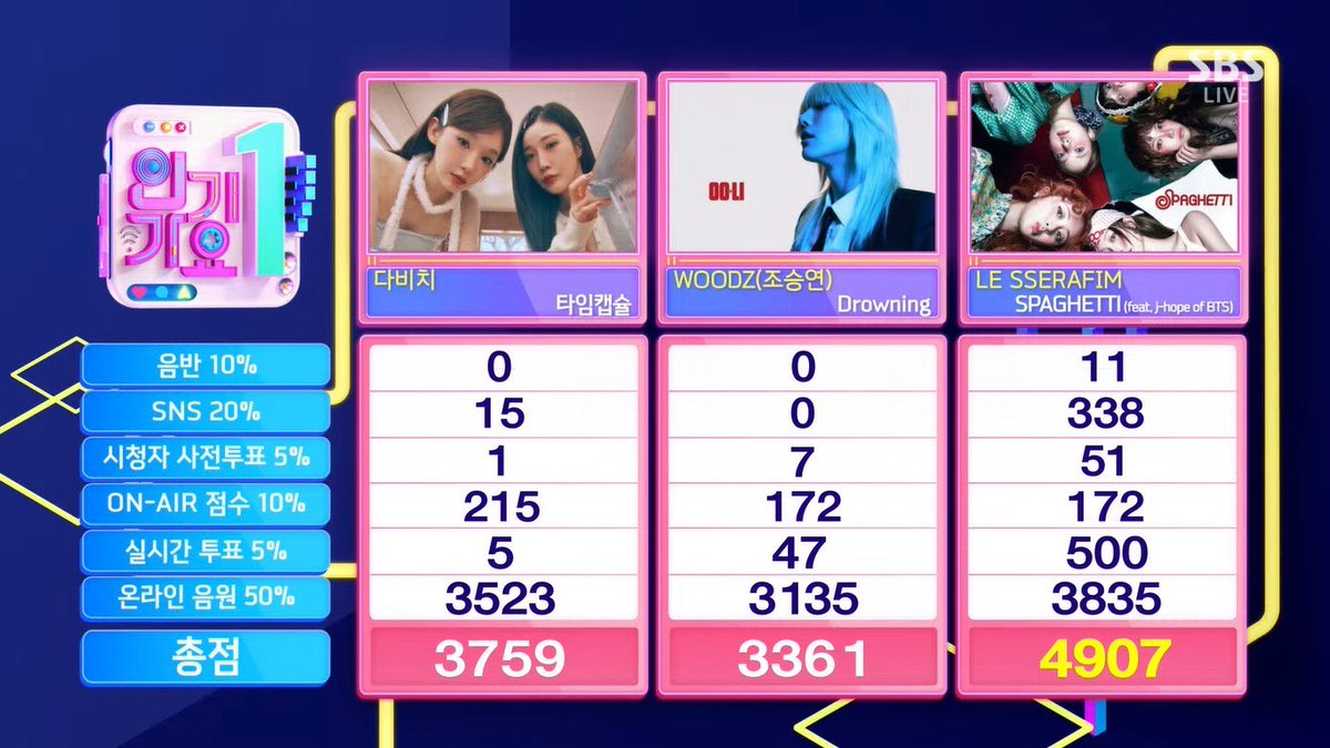 btschartmaster's tweet image. Congratulation to LE SSERAFIM&apos;s &quot;SPAGHETTI (feat. j-hope)&quot; for winning 1st place on this week&apos;s Inkigayo. 🏆

#SPAGHETTI1stWin