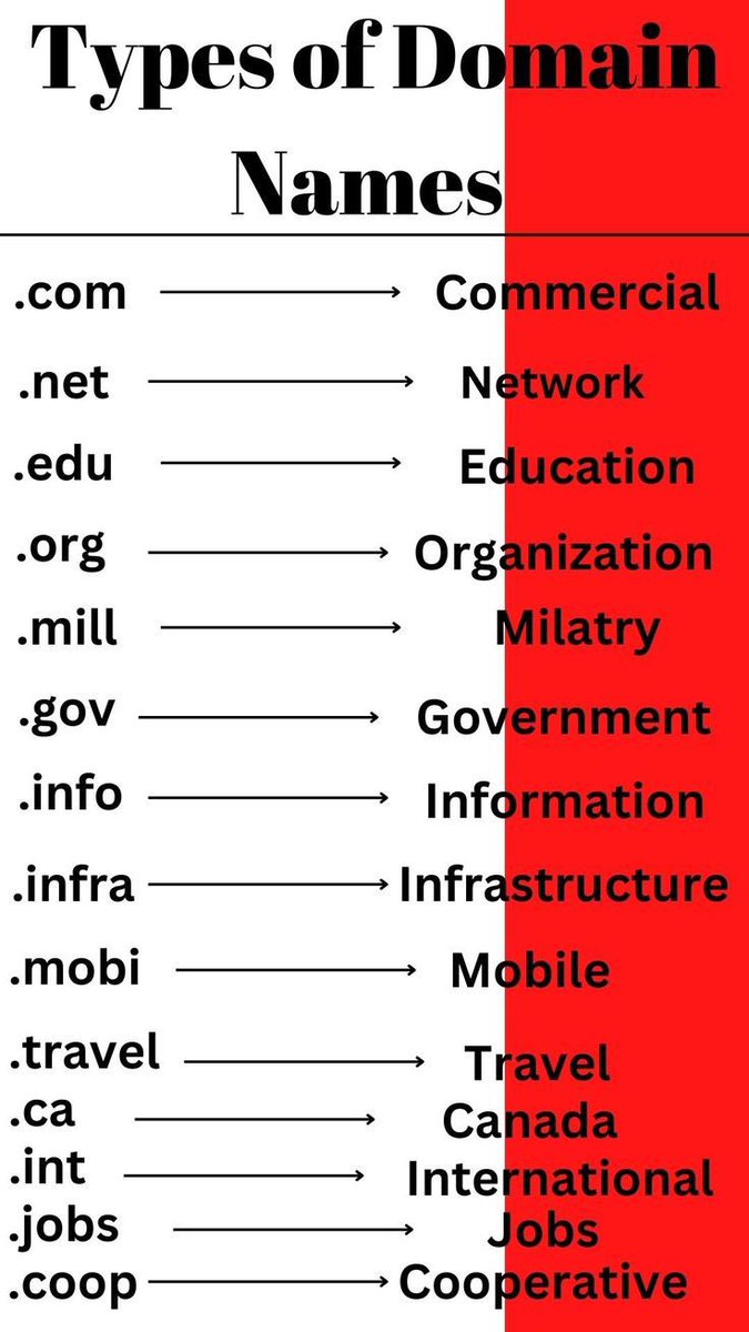 254_johnpeter's tweet image. 🔥 Types of Domain Names (TLDs) Quick Notes  
.com → Commercial  
.net → Network  
.edu → Education  
.org → Organization  
.gov → Government  
.mil → Military  
.info .mobi .travel .ca .int .jobs .coop  
#Notes #ComputerNetworks 🔥