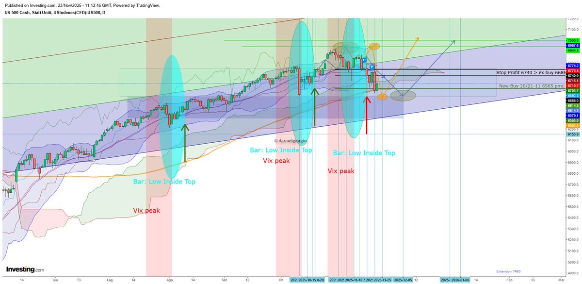 Sp weekly: Vix + Inside Bar ( New Pattern Low Inside Top ) Top invalidated

Daily 20-21 New Buy 

#spx #stockmarket