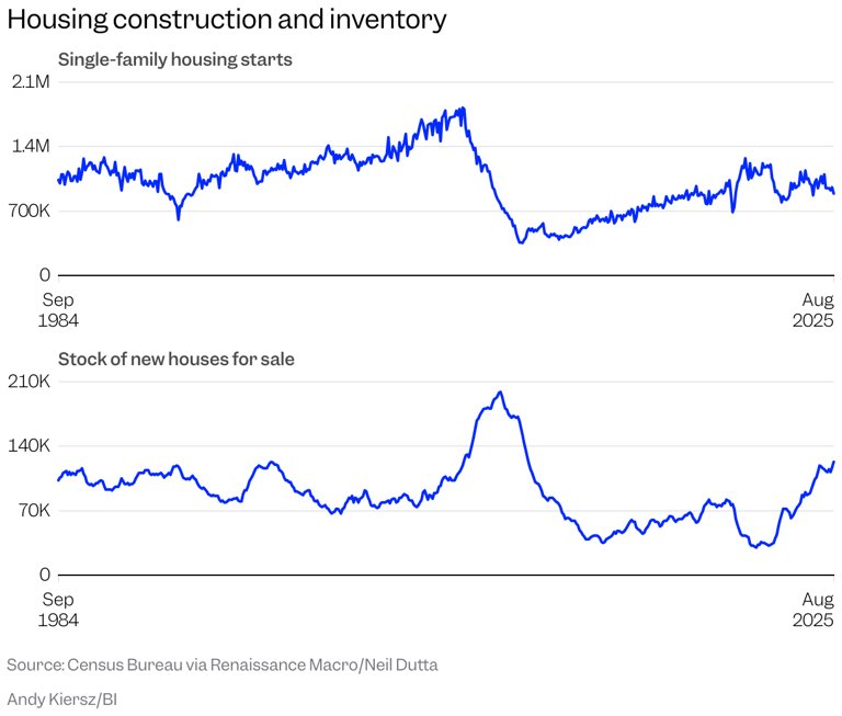 We are in a recession in 4 charts: