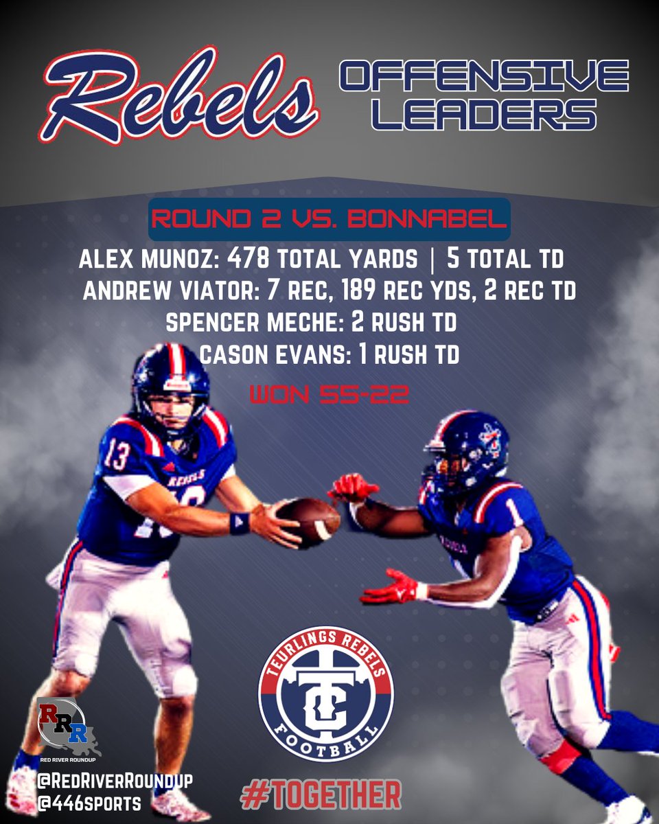 Another dominant game from <a href="/Alexmunoz2513/">Alex Munoz</a>, and the Rebs now get <a href="/CurtisFootball1/">John Curtis Christian Football</a> at home in the quarterfinals, live on <a href="/446Sports/">446Sports</a>!

<a href="/tchfootball/">TCHSFOOTBALL</a> 
<a href="/CoachMCourville/">Michael Courville</a> 
<a href="/CoachBartVitte/">Coach Bart Vitte</a> 
<a href="/GridironFootbal/">Gridiron Football®</a> 
<a href="/JasonDuhe/">Jason Duhe'</a>
