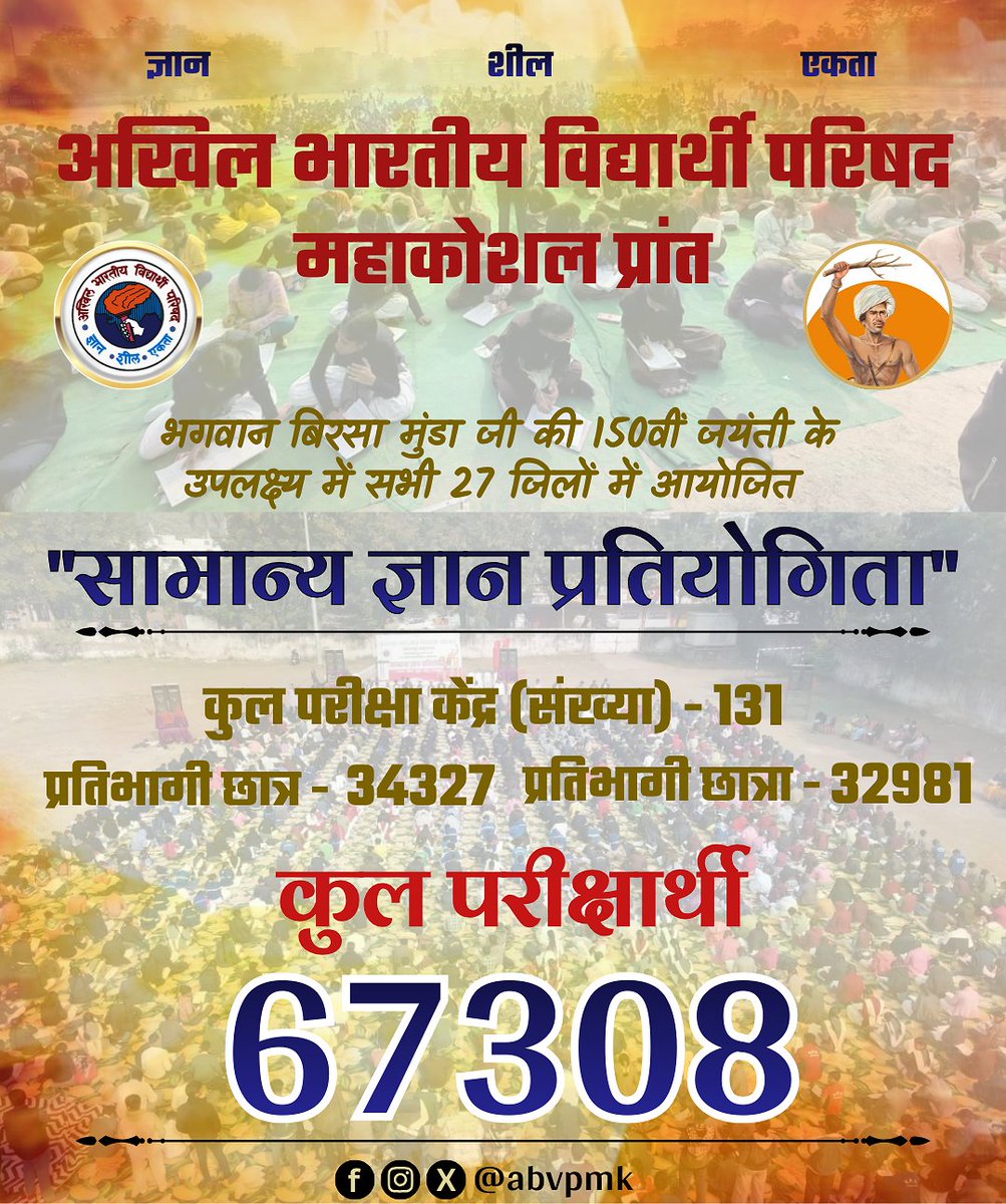 अभाविप महाकौशल प्रांत द्वारा भगवान बिरसा मुंडा जी की 150 वी जयंती के उपलक्ष्य में प्रांत के सभी 27 जिलों में आयोजित सामान्य ज्ञान प्रतियोगिता में एक नया कीर्तिमान स्थापित करते हुए 67,308 विद्यार्थियों ने प्रतिभाग लिया ।

जय भारत । जय बिरसा ।
#ABVPMahakoshal