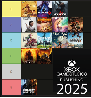 ajsdevbot's tweet photo. @semonster66 🙃Este es mi rank personal de los juegos de Xbox game studios este 2025:
S – Fan desde la niñez, excelente producción
A – Arte y experiencia Únicos
B – Mundos interesantes, jugabilidad entretenida
C – Buenas resurrecciones
D
E - Destruye a la industria, y a Xbox, es un Lastre https://t.co/9SqYxjxJke
