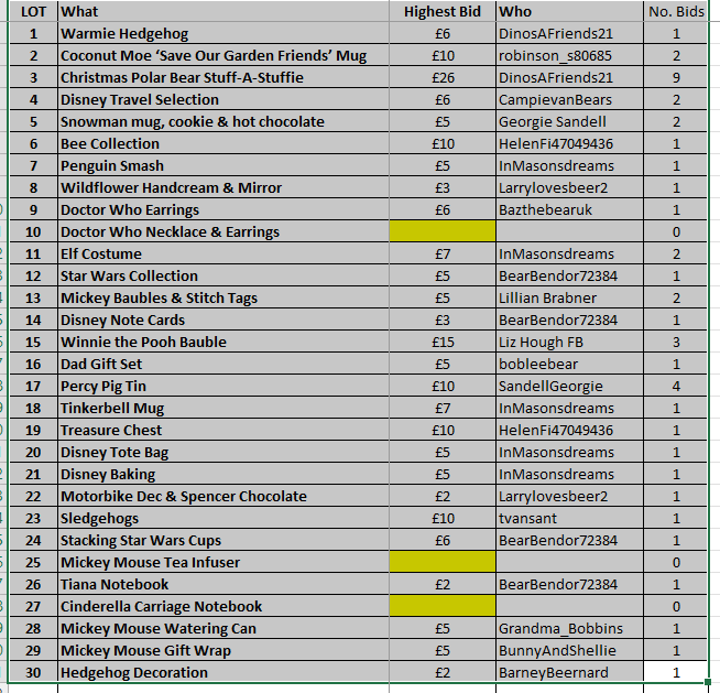 TourGuideTed's tweet photo. Current standings on the #HedgehogAuction 

Still time to increase the highest bid - closes at 5pm this evening - just under 3.5 hours https://t.co/V6smkmhh69
