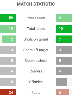 👉🟡🔵  Result Hellas Verona 1 - 2 Parma  🟡🔵
Serie A Week 12

⚽️ Goals:   18', 80' Mateo Pellegrino (P), 65' Giovane (V)

🟨 Yellow Cards:  8' Enrico Delprato (P), 39' Mateo Pellegrino (P), 42' Giovane (V), 48' Sascha Britschgi (P), 55' Al Musrati (V), 70' Unai Núñez (V), 89'
