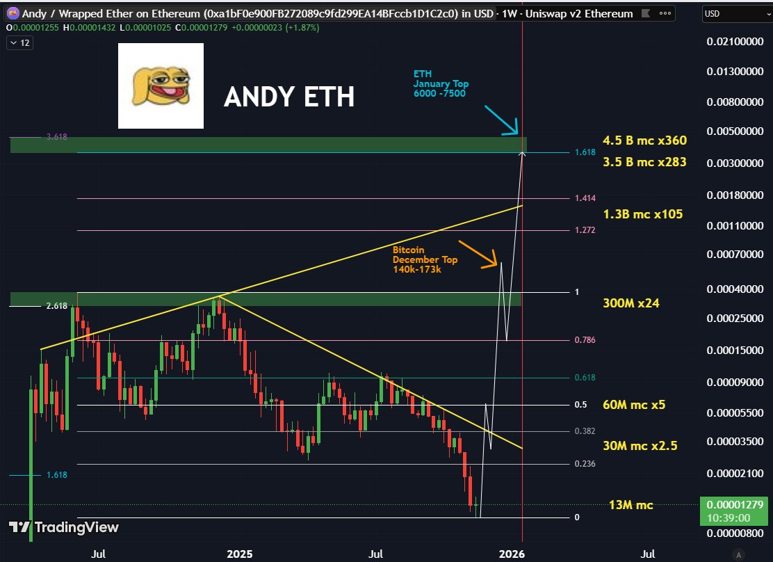 CryptoTradingSc's tweet image. $ANDY needs to put in a a 5x to 60M into the 1st week of December  
To then set the path for 300M+, New ATHs and 1B +  2025 #Alts have been suppressed with QT 
1st Dec QT ends- This is the fuel #ALTs thrive on.  

The macro is set  
No one is ready for the recovery and new ATHs!