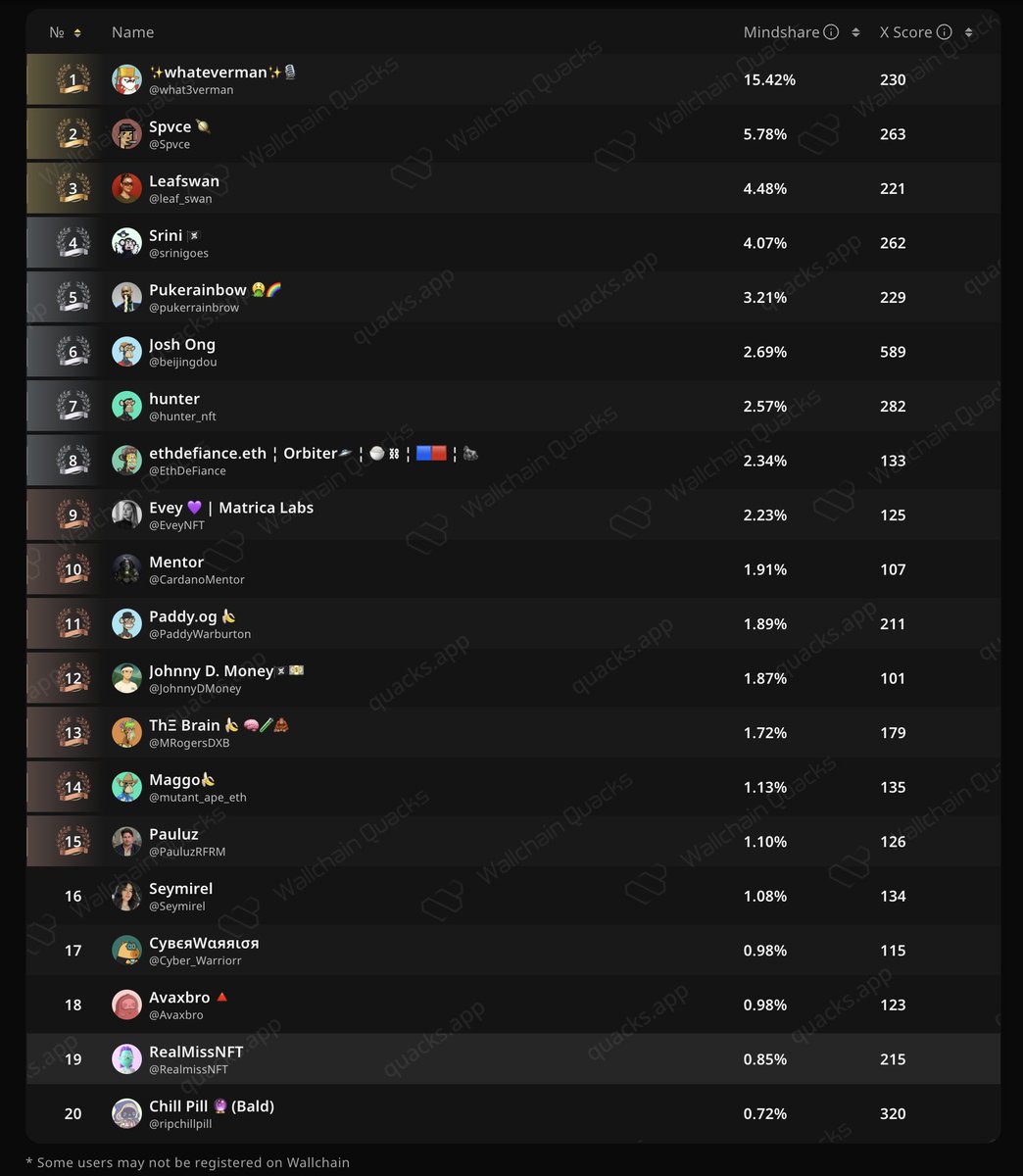 kyparus's tweet image. update on my personal mindshare leaderboard 

5 days till the end of the personal campaign

gQuack to those who quack on weekends