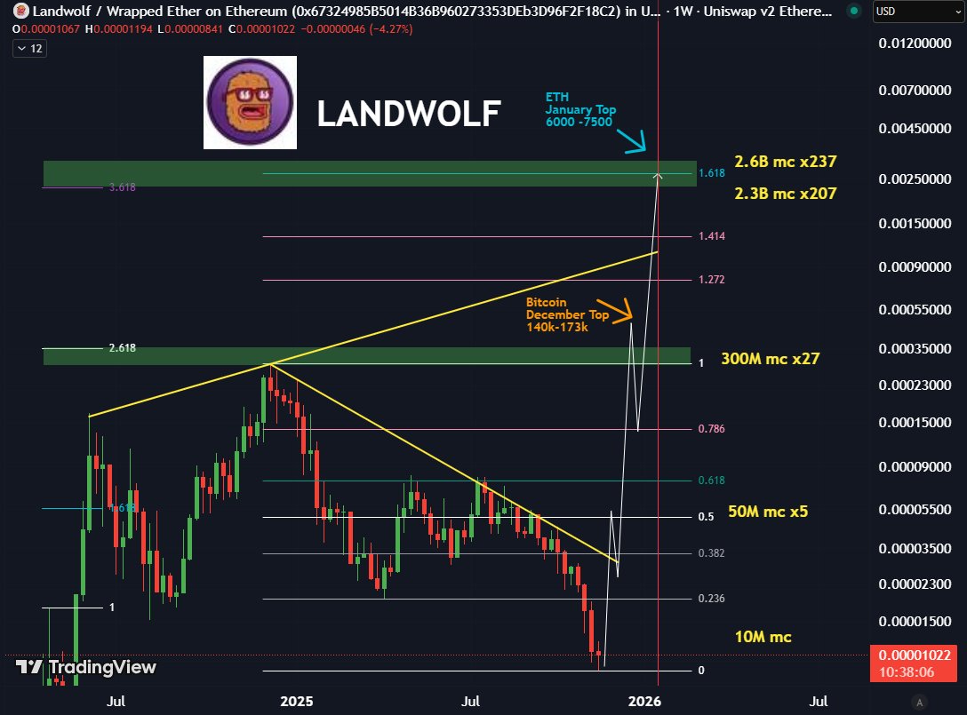 CryptoTradingSc's tweet image. $WOLF needs to put in a a 5x to 50M into the 1st week of December

To then set the path for 300M+, New ATHs and 1B +  2025 #Alts have been suppressed with QT
1st Dec QT ends- This is the fuel #ALTs thrive on.  
 
 The macro is set 
 No one is ready for the recovery and new ATHs!