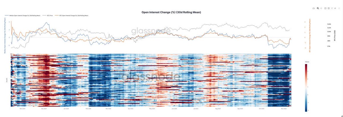 PrometeusCT's tweet image. #Openinterest #Glassnode 

📍Sustained open interest contraction with no risk appetite - altcoin leverage at cycle lows with no capital rotation. 

Defensive stance prioritizing preservation - light positioning, low conviction, attention on Bitcoin