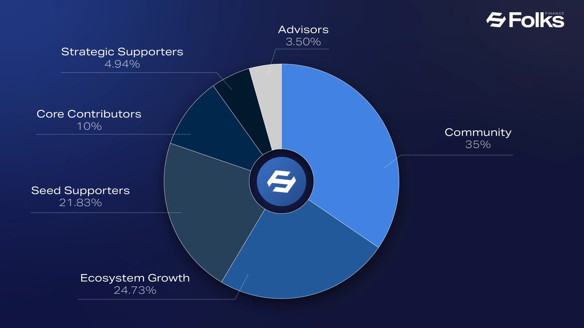grape_growth's tweet image. 내가 지속적으로 @FolksFinance 에 불리쉬 한이유, 그리고 @AiraaAgent 캠페인을 지속적으로 참여하는이유

토크노믹스 구조가 짧게 튀는 코인이 아니라 길게 갈 수밖에 없는 구조로 되어 있다.

그냥 공급만 적게 잡은 게 아니라, 누가 얼마나 받고 언제 풀리는지까지 되게 차분하게 설계해놨음…