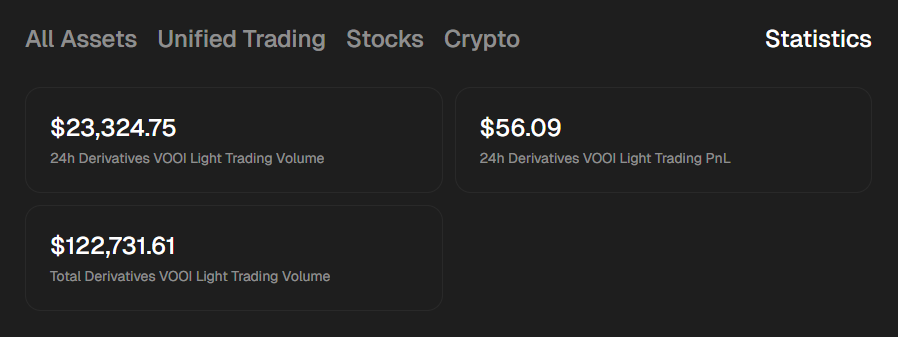 A few people asked about my approach on <a href="/vooi_io/">vooi</a>, so here’s a quick breakdown

Last 24h stats on my side:

➮ $23,324.75 in VOOI Light trading volume
➮ $56.09 PnL
➮ $122,731.61 derivatives volume

My strategy is super simple, nothing fancy 

I only open longs when the market