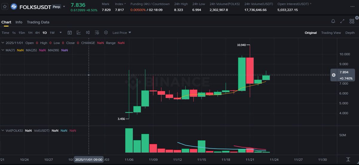 grape_growth's tweet image. 내가 지속적으로 @FolksFinance 에 불리쉬 한이유, 그리고 @AiraaAgent 캠페인을 지속적으로 참여하는이유

토크노믹스 구조가 짧게 튀는 코인이 아니라 길게 갈 수밖에 없는 구조로 되어 있다.

그냥 공급만 적게 잡은 게 아니라, 누가 얼마나 받고 언제 풀리는지까지 되게 차분하게 설계해놨음…