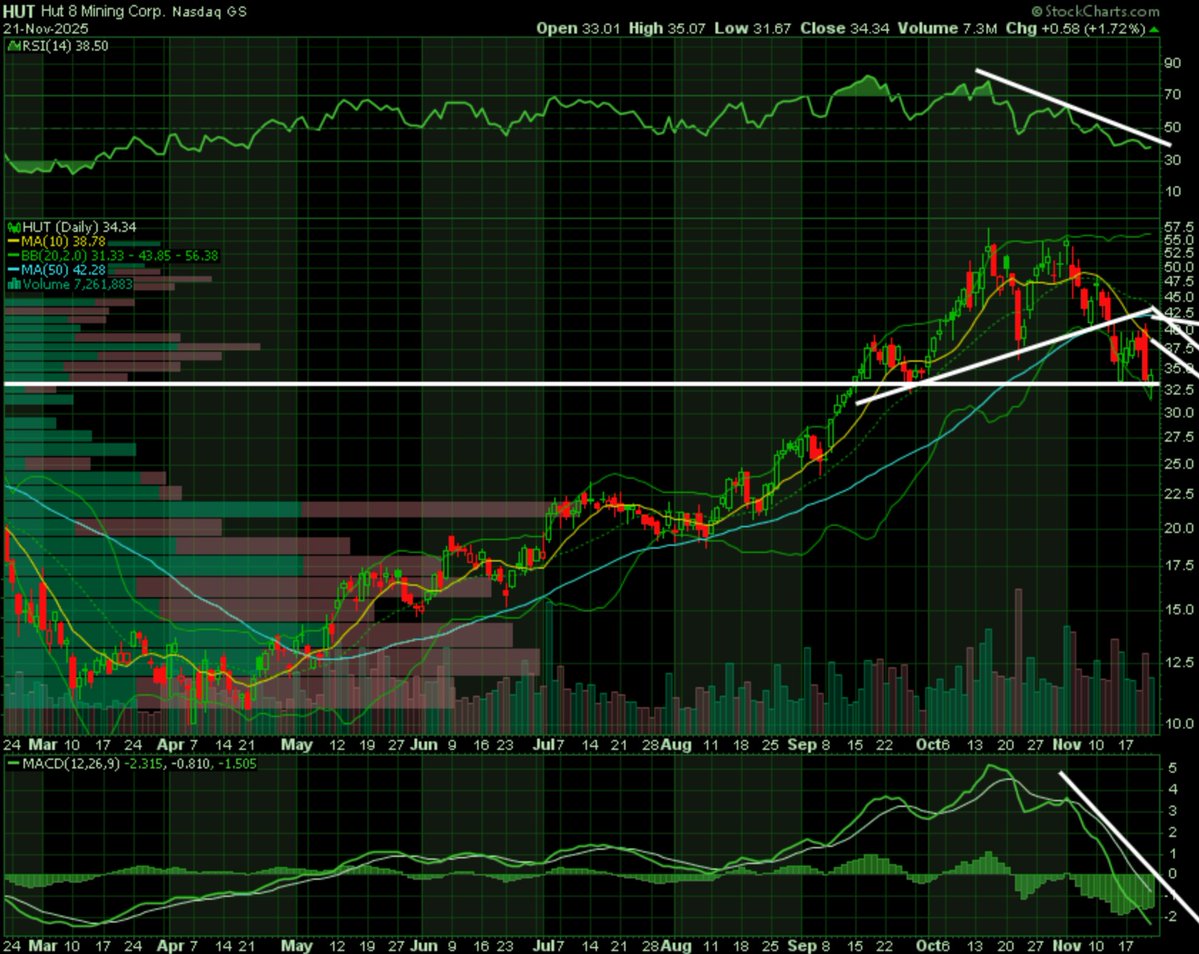 ca1cu1ated's tweet image. $HUT price was attempting some RS early in breakdowns but once that lower wedge failed short term picture was over. price still below all accelerated avgs and still looks weak.