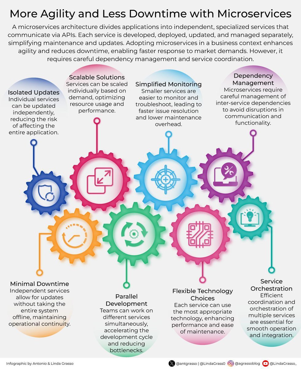 Dare2Digitize's tweet image. Decoupling complex software systems into smaller, manageable services through Microservices introduces greater adaptability to changing demands, leading to faster innovation cycles and enabling organizations to respond swiftly to shifts in their industries.

By @antgrasso