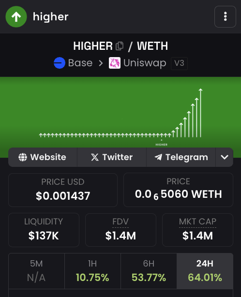 0FJAKE's tweet image. $higher is up 64% in 24 hours since @GenuineJack won the daily auction for attention @qrcoindotfun to drive attention @Higher_Market 

interesting innit