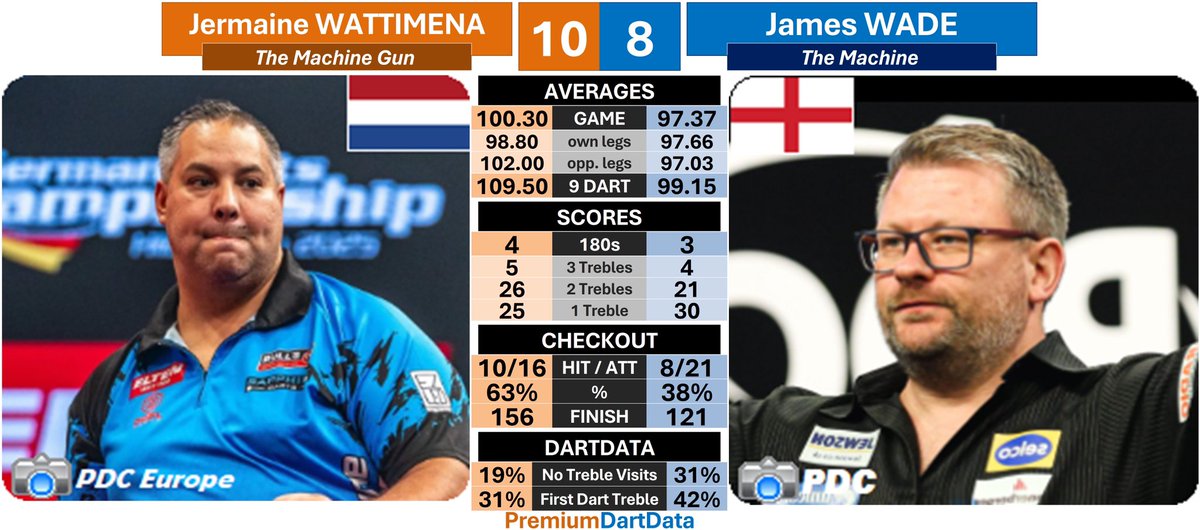 𝗣𝗹𝗮𝘆𝗲𝗿𝘀 𝗖𝗵𝗮𝗺𝗽𝗶𝗼𝗻𝘀𝗵𝗶𝗽 𝗙𝗶𝗻𝗮𝗹𝘀 𝘘𝘍

🔟 Jermaine WATTIMENA (100.30)🇳🇱
8️⃣ James WADE (97.37)🏴󠁧󠁢󠁥󠁮󠁧󠁿

📊109.50 scoring average
🎙Four 180s
🎯63% checkout in darts
  ▪️83% in turns🔥
💯 Three 100+ checkouts
  ▪️156-114-108

#PCFinals #PremDartData