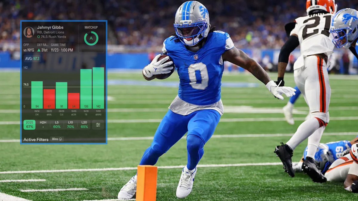 PropBetScience's tweet image. 🏈 NFL Week 12 Prop #1 🏈

Jahmyr Gibbs Over 74.5 Rushing Yards (-110) 

Jahmyr Gibbs hasn’t been as steady this season, only clearing this line in 4 of 10 games — but there’s a clear pattern. When Detroit is in control, Gibbs takes over. In Lions wins this season, he’s averaging…
