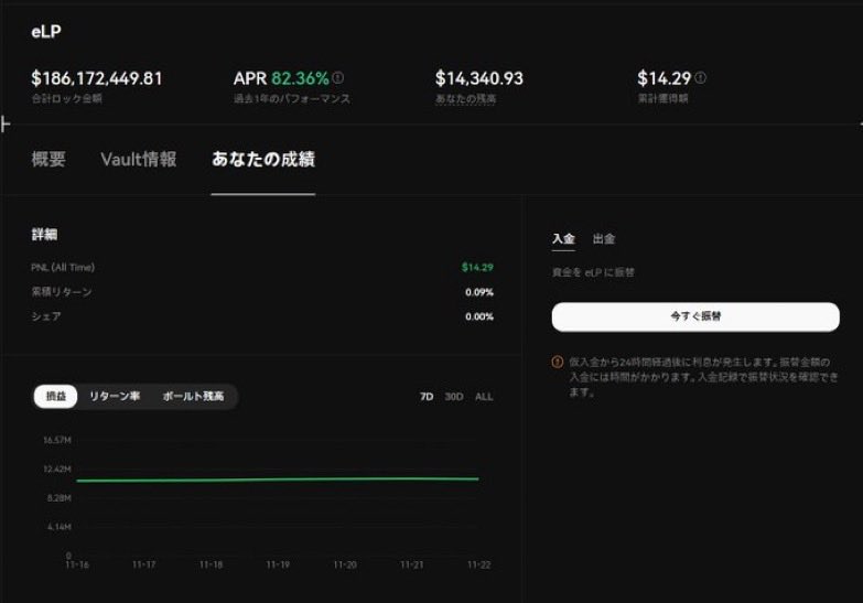 💰edgeX eLP 💰

昨日かけなかったから今日は纏めて２日分

昨日はプラス0.02
今日はマイナス0.03
て事でほぼ値動きなし！
残高は少し減って14,340ドル

これだけ相場荒れてるけどノーダメでいけてるって事は精算されてる人らがそんだけ多いんかな…🙏