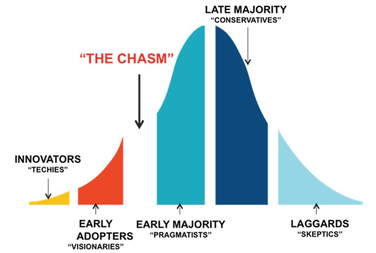 cs_defier's tweet image. are we still in the early adopters phase for prediction markets?

@Polymarket overtook the highs during 2024 election in terms of transactions and other metrics including mindshare

will we be closing to the majority phase when it comes closer to the 2028 election?