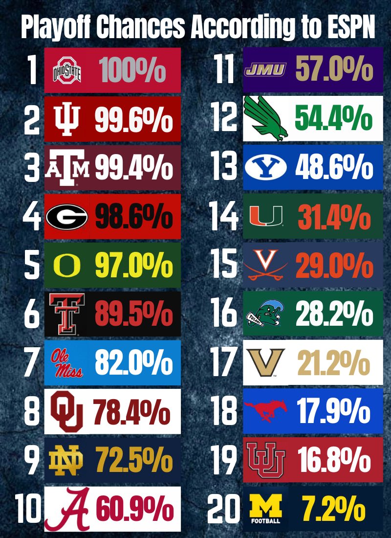 CollegeFBonX's tweet photo. BREAKING: Updated playoff chances according to ESPN! https://t.co/OtEMcYcHLI