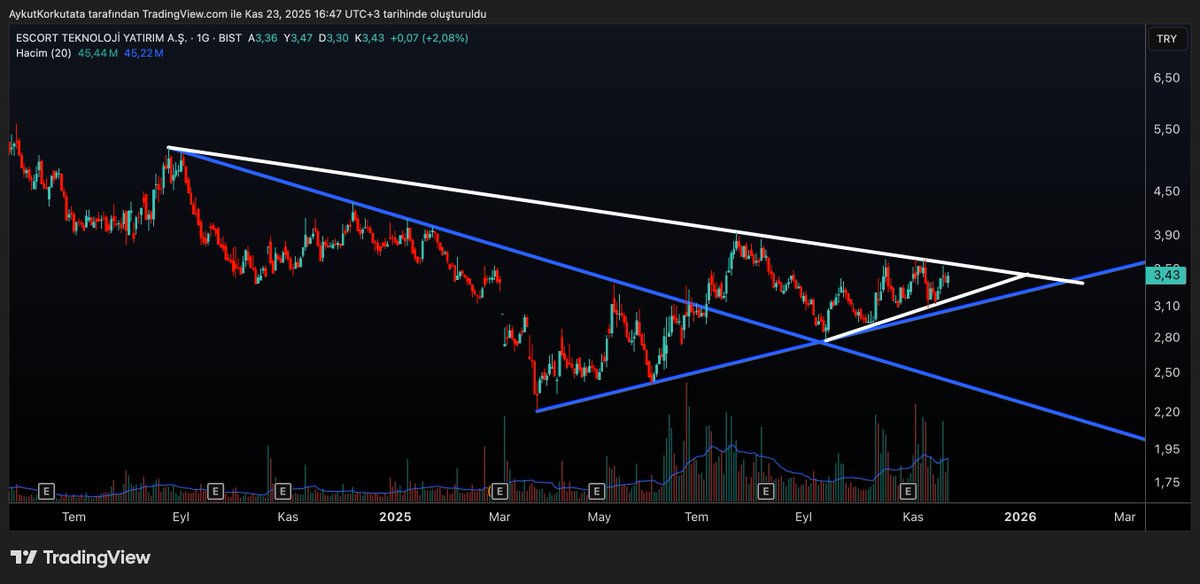 KorkutataAykut's tweet image. SIKIŞIYOR 💥

Takip etmek gerekiyor. Son dönemdeki hacimler yol gösterici olacaktır.

#ESCOM