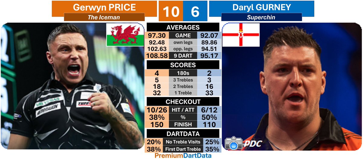 𝗣𝗹𝗮𝘆𝗲𝗿𝘀 𝗖𝗵𝗮𝗺𝗽𝗶𝗼𝗻𝘀𝗵𝗶𝗽 𝗙𝗶𝗻𝗮𝗹𝘀 𝘘𝘍

🔟 Gerwyn PRICE (97.30)🏴󠁧󠁢󠁷󠁬󠁳󠁿
6️⃣ Daryl GURNEY (92.07)🍀

📊108.58 scoring average
🎙Four 180s
🎯38% checkout in darts
  ▪️63% in turns
💯 Three 100+ checkouts
  ▪️150-117-108

#PCFinals #PremDartData