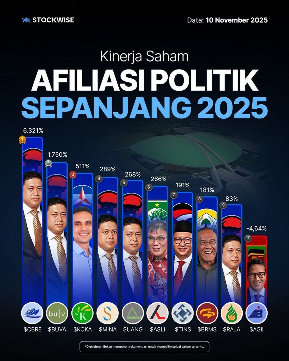 dnjava's tweet image. Aneh banget, sejak kapan Budiman Sudjatmiko dikaitkan sama partai tertentu?
Nama mirip bukan berarti mereka orang yg sama lho.

Di grafik itu harusnya yg muncul adalah tokoh yg memang berasal dari partai tersebut. Hoaxnya makin ngawur.