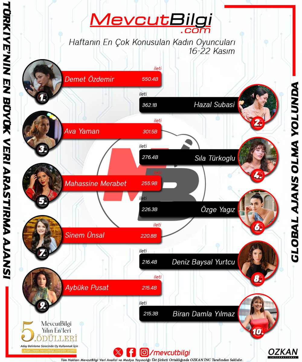 MevcutBilgi's tweet image. 5. MevcutBilgi Yılın En&apos;lerin de Son 2 Gün! Oy Kullanmak İçin: mevcutbilgi.com/yilin-enleri

Türkiye’nin En Büyük Sosyal Medya Reyting Ölçme ve Araştırma Ajansı #MevcutBilgi Verilerine Göre Haftanın en çok konuşulan Kadın Oyuncuları(16-22 Kasım 2025)

1. #demetözdemir
2. #hazalsubaşı…
