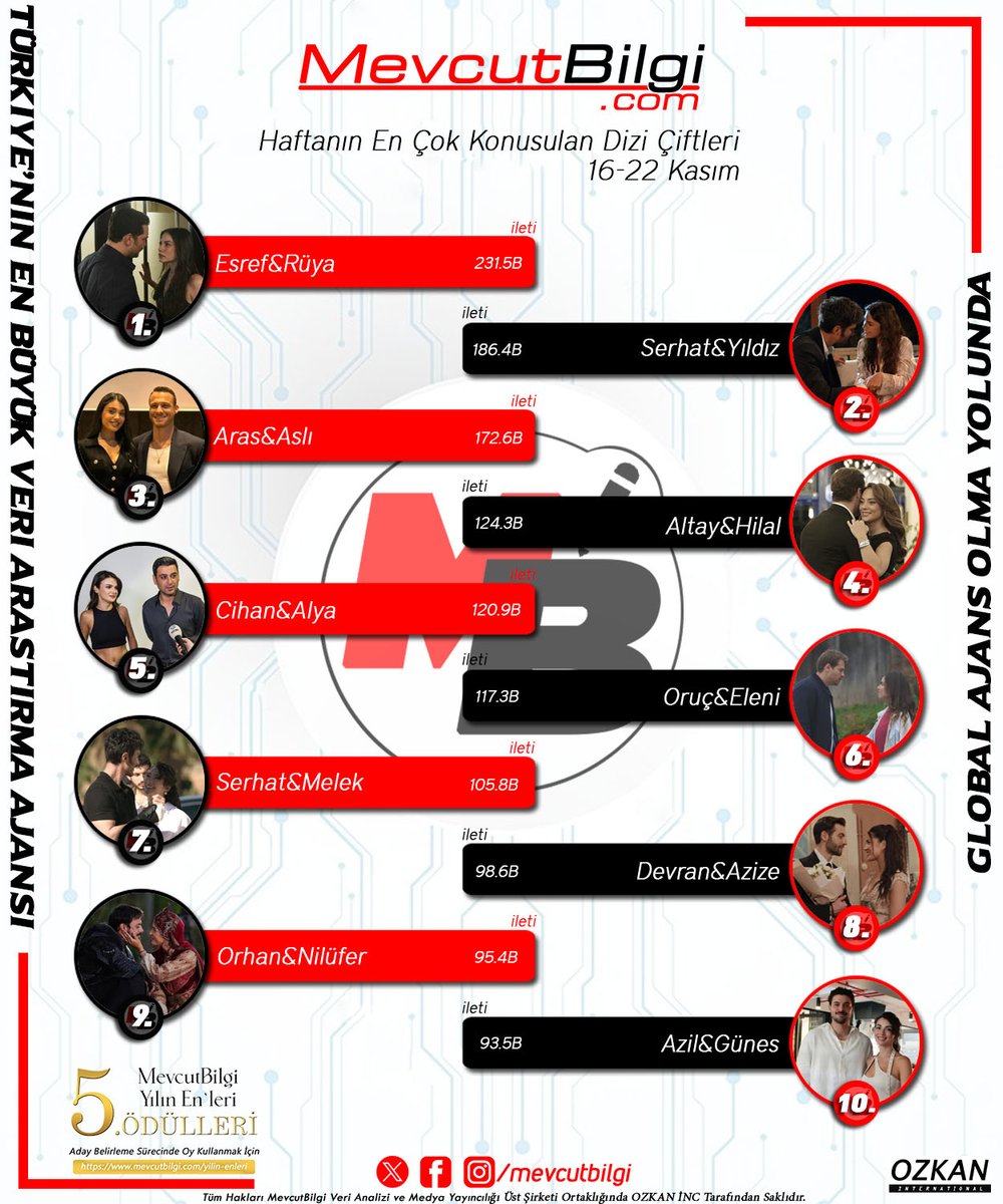 MevcutBilgi's tweet image. 5. MevcutBilgi Yılın En&apos;lerin de Son 2 Gün! Oy Kullanmak İçin: mevcutbilgi.com/yilin-enleri

Türkiye’nin En Büyük Sosyal Medya Reyting Ölçme ve Araştırma Ajansı #MevcutBilgi Verilerine Göre Haftanın en çok konuşulan dizi çiftleri(16-22 Kasım 2025)

1. #EşSan - #esrefrüya
2. #SerMel-…