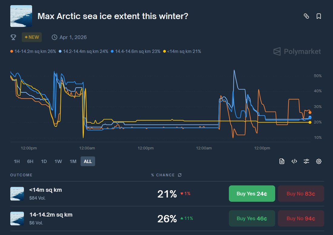 cs_defier's tweet image. interesting market where it involves analyzing daily images of sea ice conditions (which have a wider impact in regulating earth&apos;s climate)

those who loves going to the library reading up on random knowledge would soon benefit from it too, as prediction markets expand to wider…